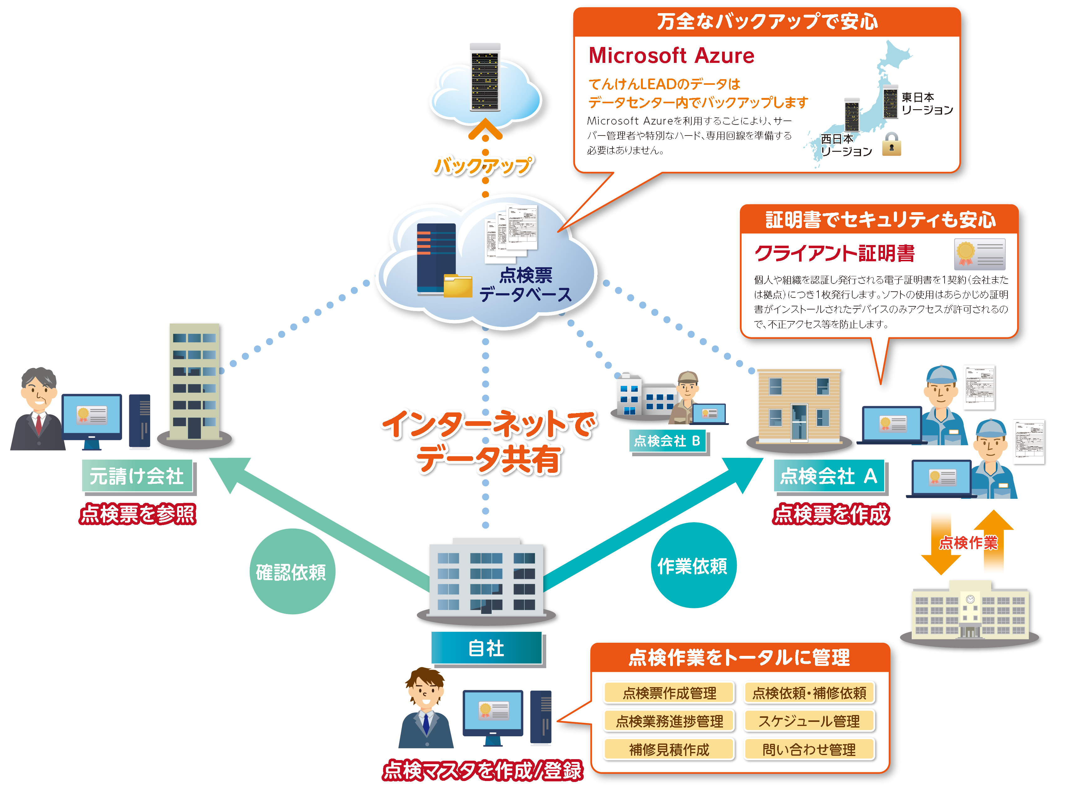 てんけんLEADの環境を画面で表示します