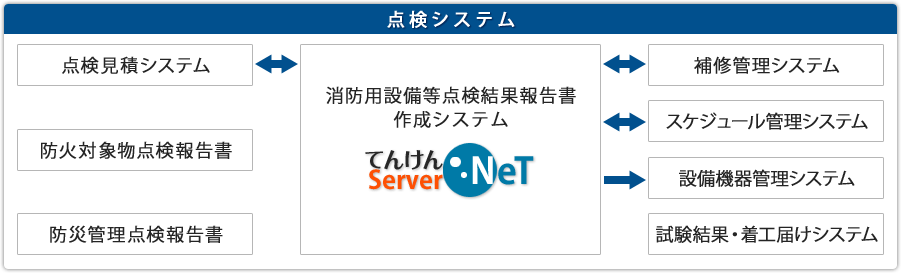 点検システム 消防用設備等点検結果報告書作成システム てんけんServerNeT 点検見積システム 防火対象物点検報告書 防災管理点検報告書 補修管理システム スケジュール管理システム 設備機器管理システム 試験結果・着工届システム