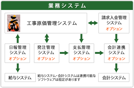 業務システム 工事原価管理システム 二の丸 請求入金管理システム（オプション） 日報管理システム（オプション） 発注管理システム（オプション） 支払管理システム（オプション） 会計連携システム（オプション） 給与システム 給与システム・会計システムは連携可能なソフトウェアは指定があります 会計システム